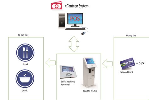 smartcard ordering